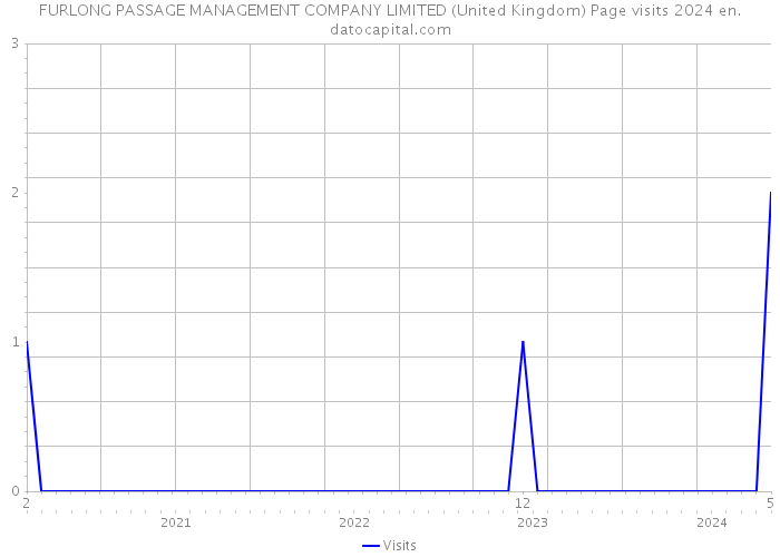 FURLONG PASSAGE MANAGEMENT COMPANY LIMITED (United Kingdom) Page visits 2024 