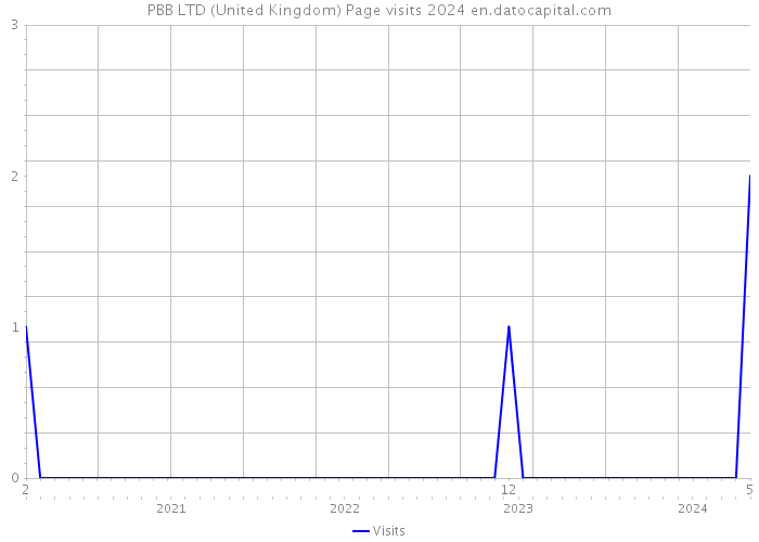 PBB LTD (United Kingdom) Page visits 2024 