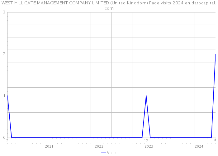 WEST HILL GATE MANAGEMENT COMPANY LIMITED (United Kingdom) Page visits 2024 