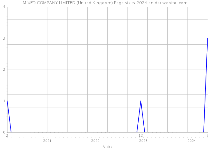MIXED COMPANY LIMITED (United Kingdom) Page visits 2024 