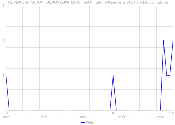 THE REPUBLIC GROUP HOLDINGS LIMITED (United Kingdom) Page visits 2024 