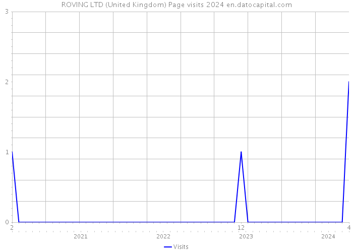ROVING LTD (United Kingdom) Page visits 2024 