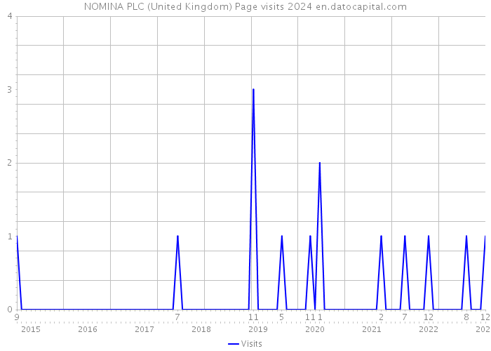 NOMINA PLC (United Kingdom) Page visits 2024 