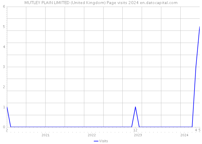 MUTLEY PLAIN LIMITED (United Kingdom) Page visits 2024 
