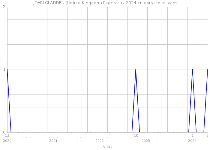 JOHN GLADDEN (United Kingdom) Page visits 2024 