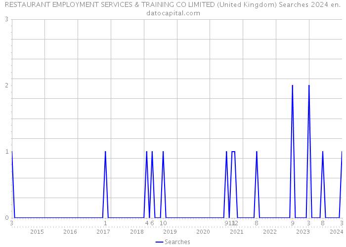 RESTAURANT EMPLOYMENT SERVICES & TRAINING CO LIMITED (United Kingdom) Searches 2024 