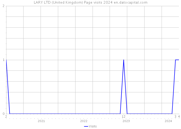 LARY LTD (United Kingdom) Page visits 2024 