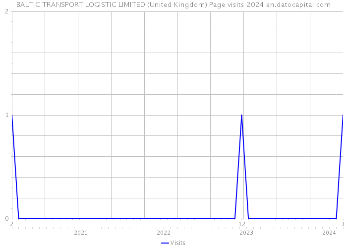 BALTIC TRANSPORT LOGISTIC LIMITED (United Kingdom) Page visits 2024 