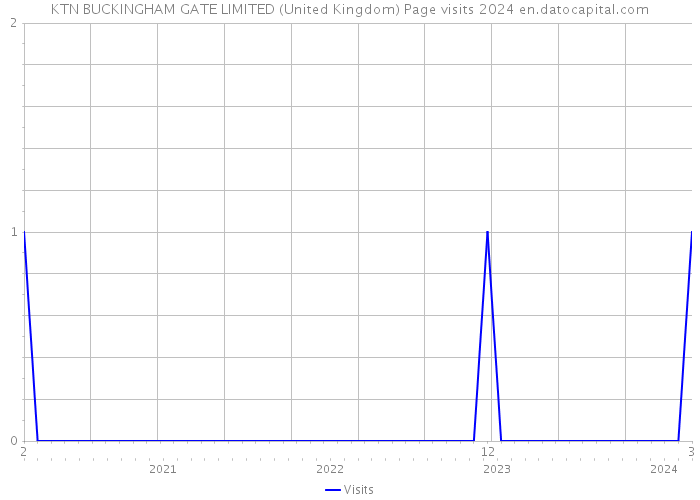 KTN BUCKINGHAM GATE LIMITED (United Kingdom) Page visits 2024 