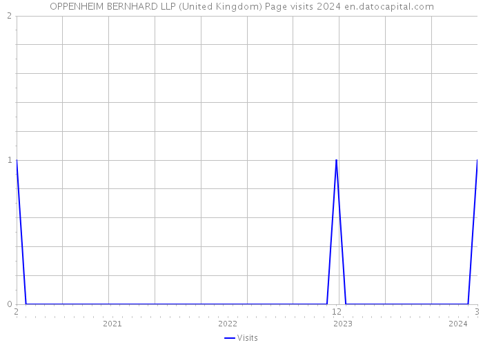 OPPENHEIM BERNHARD LLP (United Kingdom) Page visits 2024 
