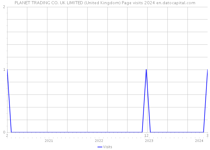 PLANET TRADING CO. UK LIMITED (United Kingdom) Page visits 2024 