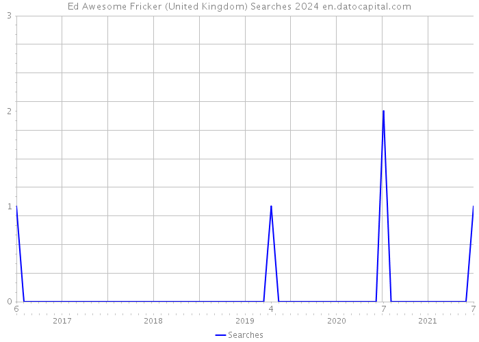 Ed Awesome Fricker (United Kingdom) Searches 2024 