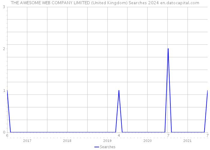 THE AWESOME WEB COMPANY LIMITED (United Kingdom) Searches 2024 