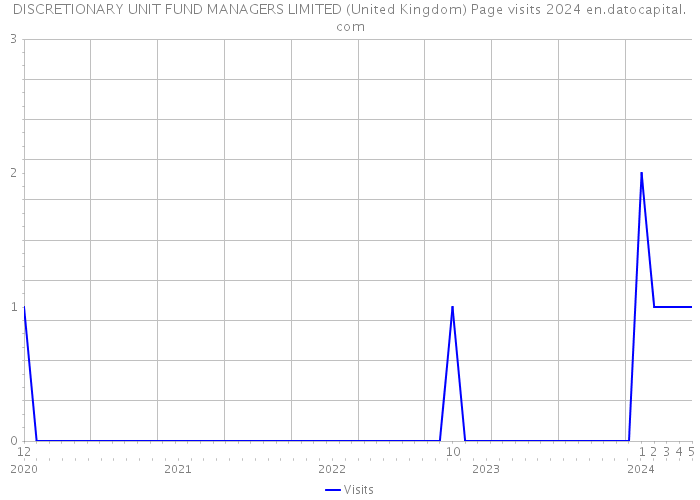 DISCRETIONARY UNIT FUND MANAGERS LIMITED (United Kingdom) Page visits 2024 