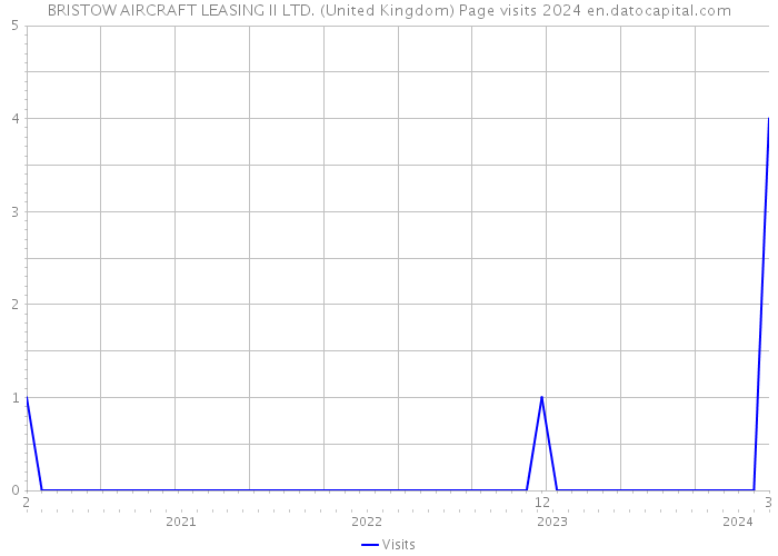 BRISTOW AIRCRAFT LEASING II LTD. (United Kingdom) Page visits 2024 