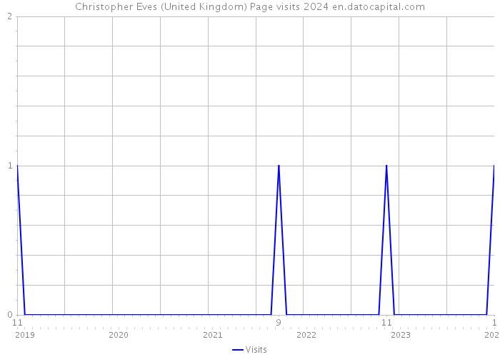 Christopher Eves (United Kingdom) Page visits 2024 