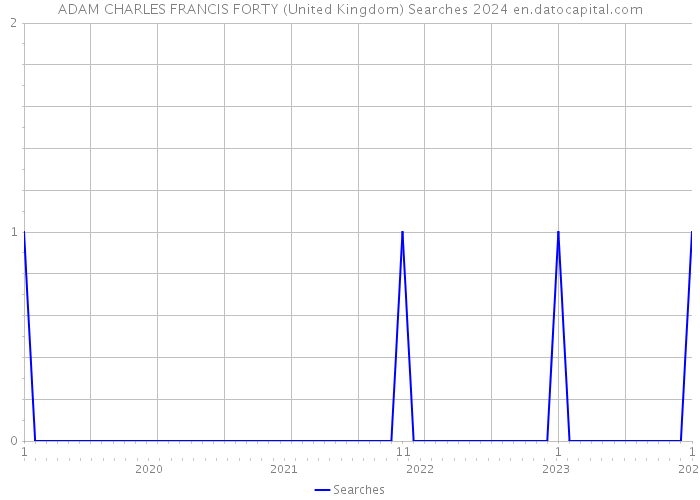 ADAM CHARLES FRANCIS FORTY (United Kingdom) Searches 2024 