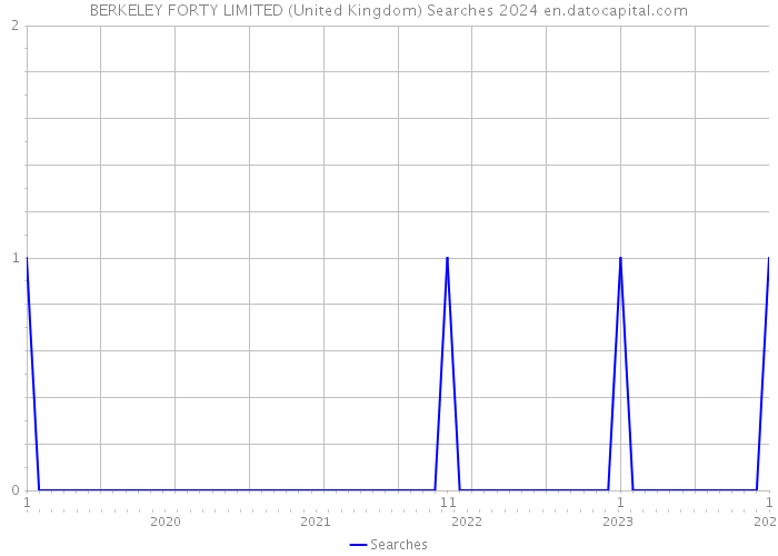 BERKELEY FORTY LIMITED (United Kingdom) Searches 2024 