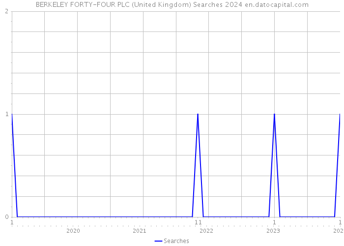 BERKELEY FORTY-FOUR PLC (United Kingdom) Searches 2024 
