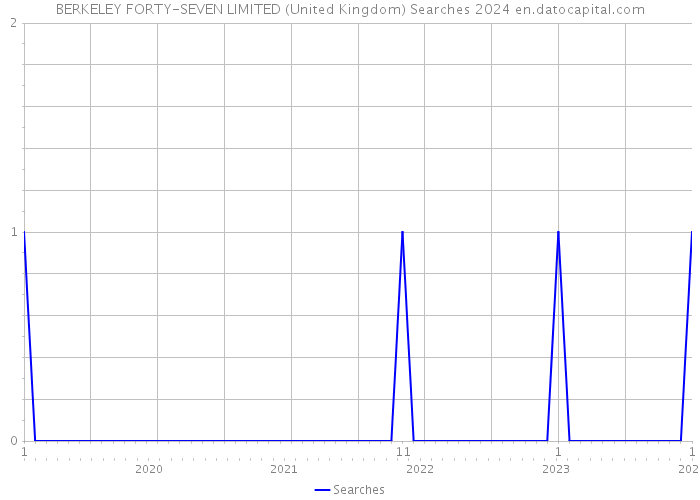 BERKELEY FORTY-SEVEN LIMITED (United Kingdom) Searches 2024 