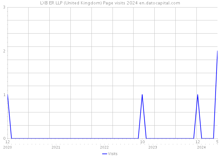 LXB ER LLP (United Kingdom) Page visits 2024 