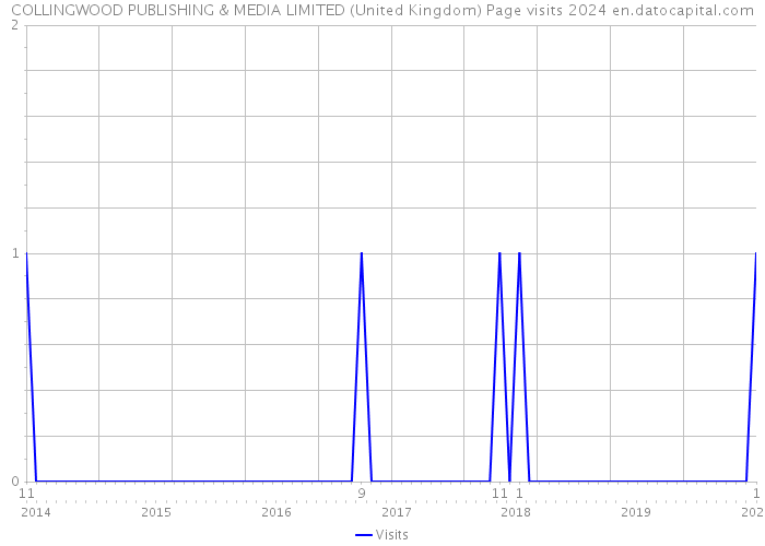 COLLINGWOOD PUBLISHING & MEDIA LIMITED (United Kingdom) Page visits 2024 