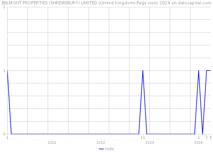 BELMONT PROPERTIES (SHREWSBURY) LIMITED (United Kingdom) Page visits 2024 