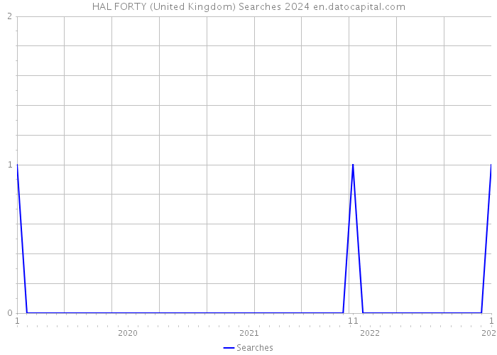 HAL FORTY (United Kingdom) Searches 2024 