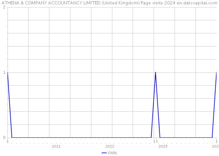 ATHENA & COMPANY ACCOUNTANCY LIMITED (United Kingdom) Page visits 2024 