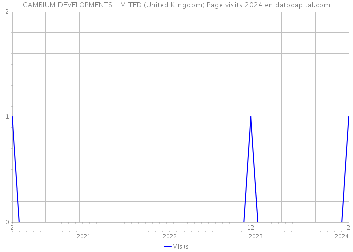 CAMBIUM DEVELOPMENTS LIMITED (United Kingdom) Page visits 2024 