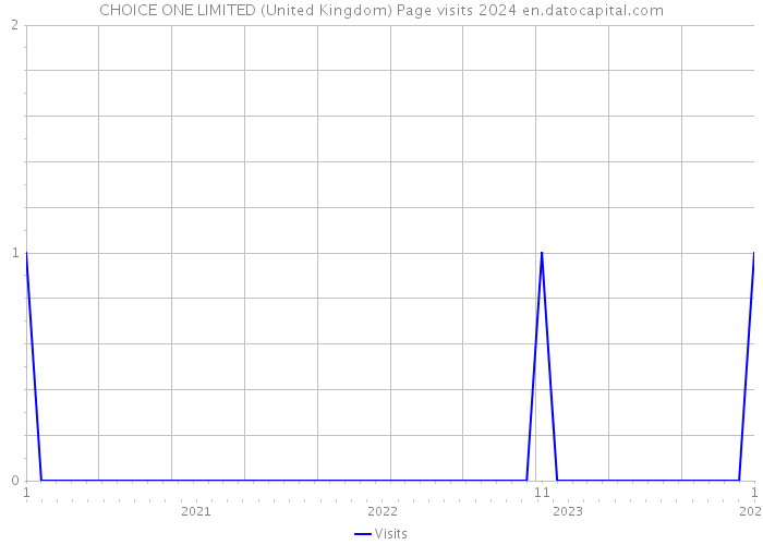 CHOICE ONE LIMITED (United Kingdom) Page visits 2024 