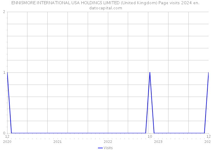 ENNISMORE INTERNATIONAL USA HOLDINGS LIMITED (United Kingdom) Page visits 2024 