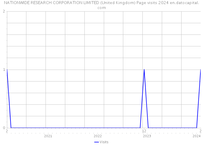 NATIONWIDE RESEARCH CORPORATION LIMITED (United Kingdom) Page visits 2024 