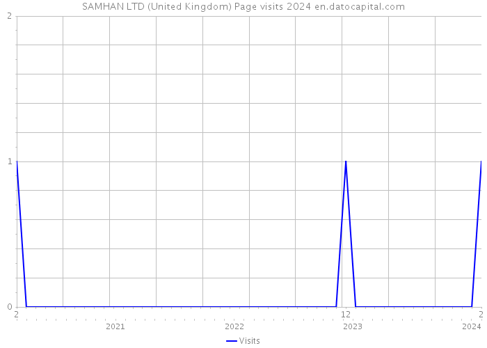 SAMHAN LTD (United Kingdom) Page visits 2024 