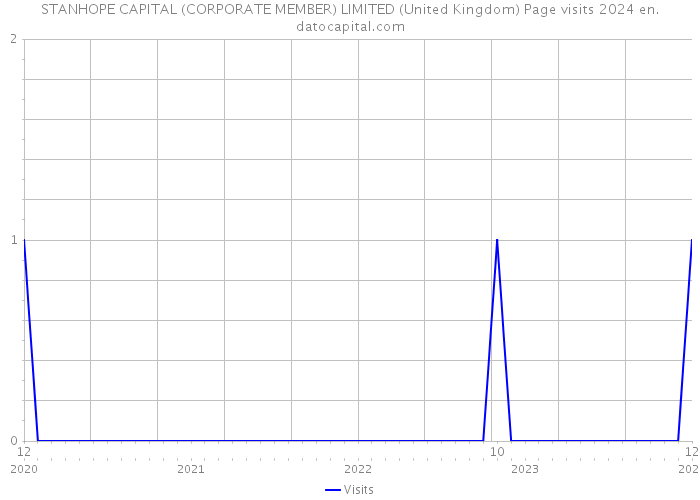 STANHOPE CAPITAL (CORPORATE MEMBER) LIMITED (United Kingdom) Page visits 2024 