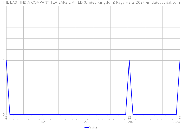 THE EAST INDIA COMPANY TEA BARS LIMITED (United Kingdom) Page visits 2024 