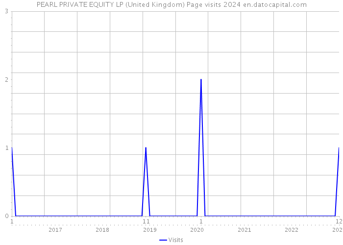 PEARL PRIVATE EQUITY LP (United Kingdom) Page visits 2024 
