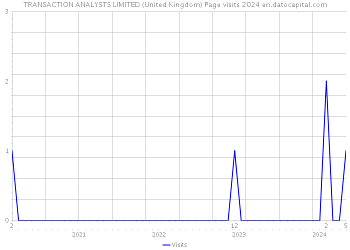 TRANSACTION ANALYSTS LIMITED (United Kingdom) Page visits 2024 