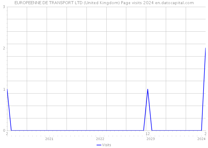 EUROPEENNE DE TRANSPORT LTD (United Kingdom) Page visits 2024 
