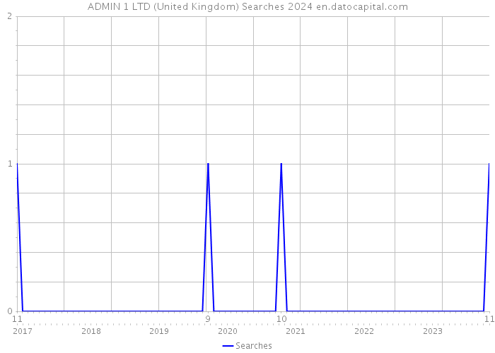 ADMIN 1 LTD (United Kingdom) Searches 2024 