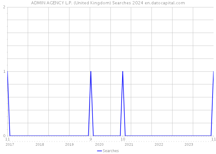 ADMIN AGENCY L.P. (United Kingdom) Searches 2024 