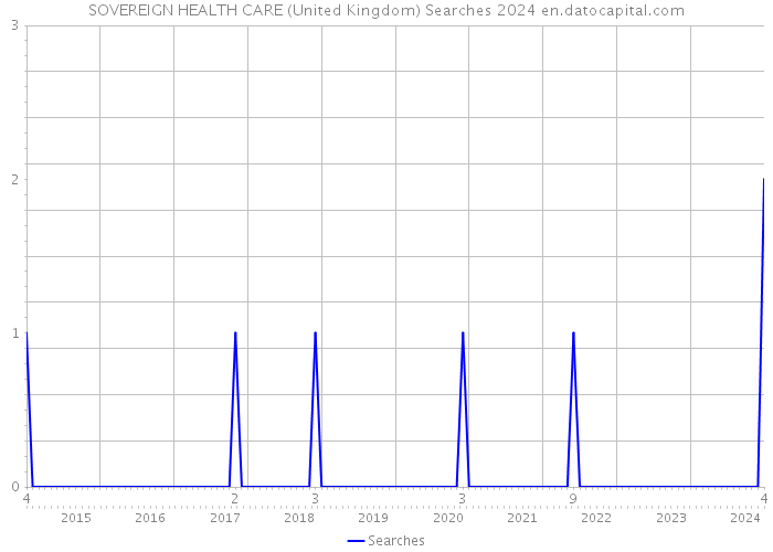 SOVEREIGN HEALTH CARE (United Kingdom) Searches 2024 