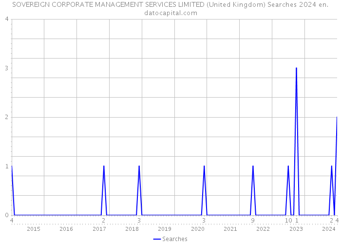 SOVEREIGN CORPORATE MANAGEMENT SERVICES LIMITED (United Kingdom) Searches 2024 