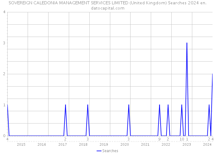 SOVEREIGN CALEDONIA MANAGEMENT SERVICES LIMITED (United Kingdom) Searches 2024 