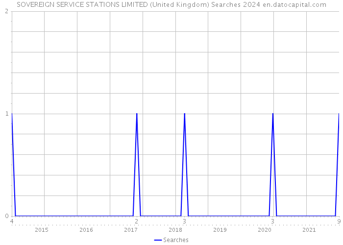 SOVEREIGN SERVICE STATIONS LIMITED (United Kingdom) Searches 2024 
