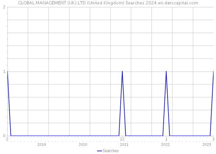 GLOBAL MANAGEMENT (UK) LTD (United Kingdom) Searches 2024 
