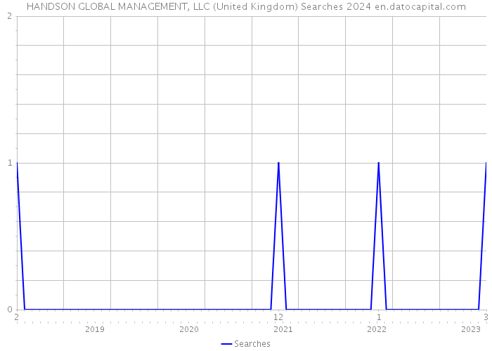 HANDSON GLOBAL MANAGEMENT, LLC (United Kingdom) Searches 2024 