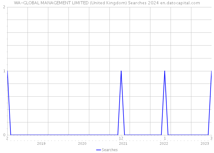 WA-GLOBAL MANAGEMENT LIMITED (United Kingdom) Searches 2024 