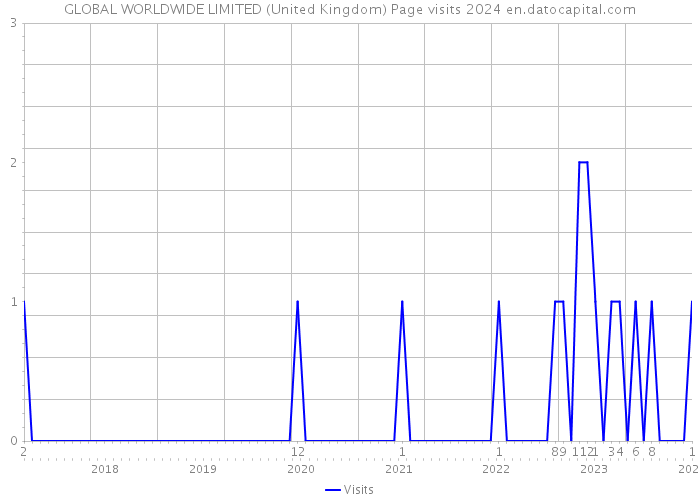 GLOBAL WORLDWIDE LIMITED (United Kingdom) Page visits 2024 