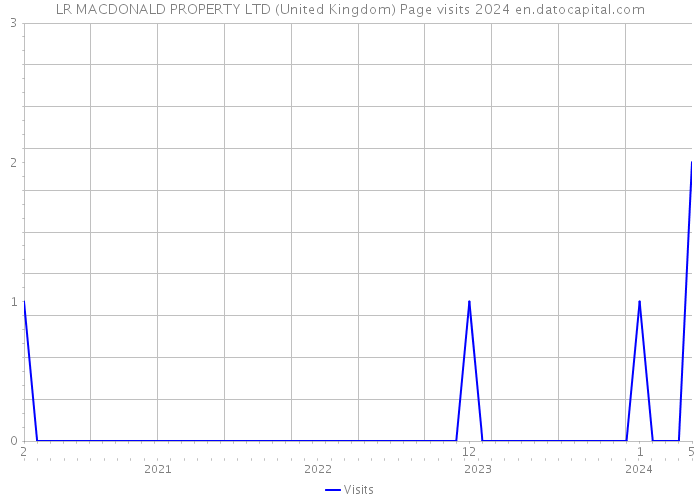 LR MACDONALD PROPERTY LTD (United Kingdom) Page visits 2024 